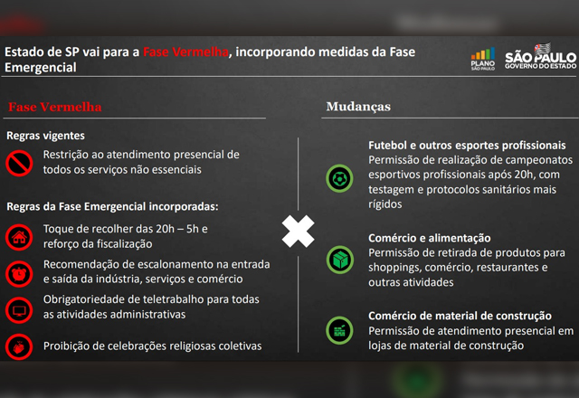 Tietê e todo o estado retorna para a fase vermelha