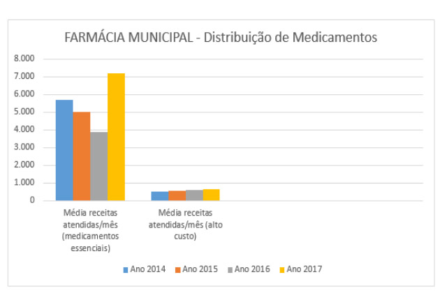 Farmácia Municipal ultrapassa 7mil receitas em atendimento