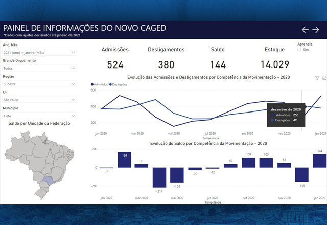 CAGED aponta que Tietê é o município da região com maior saldo de emprego no período de janeiro de 2020 a janeiro de 2021