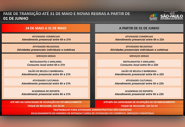 Fase de transição vai até 31 de maio e nova etapa do Plano São Paulo inicia em junho