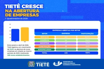 Tietê segue avançando e fortalecendo a economia local!