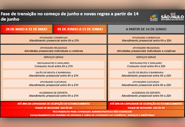 Governo retrocede e mantém a fase de transição, com funcionamento das atividades econômicas até as 21 horas
