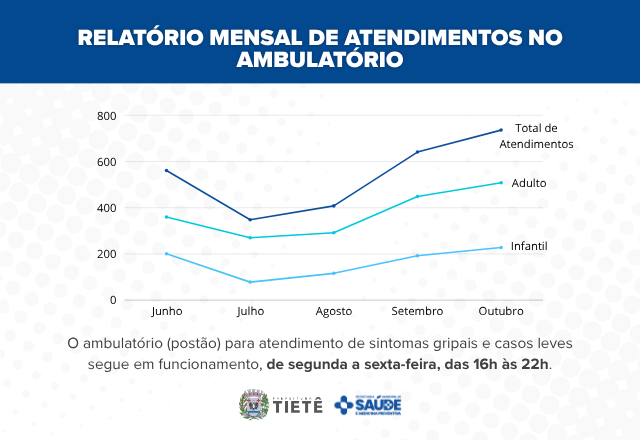 Centro de Saúde II registra aumento nos atendimentos do ambulatório