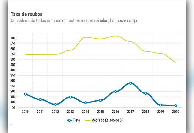 Programa Parcerias Municipais do Governo do Estado, aponta Tietê com alto índice de qualidade em áreas da Segurança Pública, Educação e Saúde.