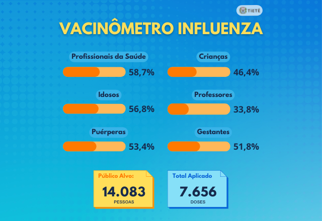 VACINÔMETRO INFLUENZA