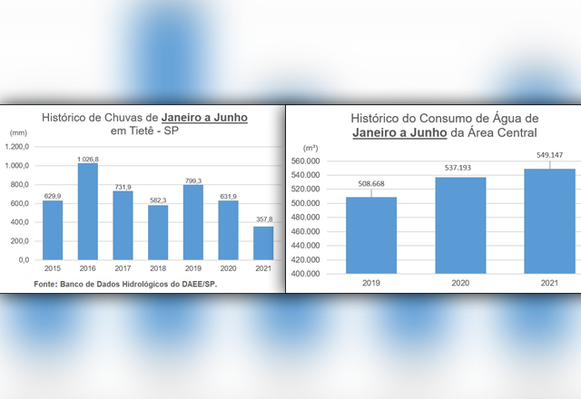 SAMAE SOLICITA À POPULAÇÃO O USO RESPONSÁVEL DA ÁGUA, DESTACANDO O AGRAVAMENTO DA DIMINUIÇÃO DAS RESERVAS SUBTERRÂNEAS